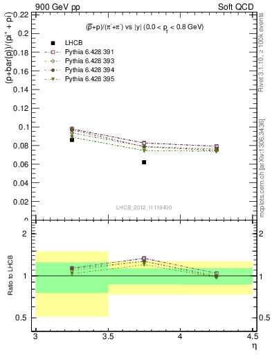 Plot of pbarp2pippim_y in 900 GeV pp collisions