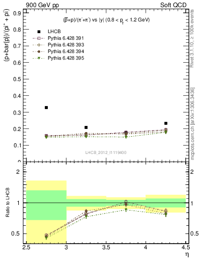 Plot of pbarp2pippim_y in 900 GeV pp collisions