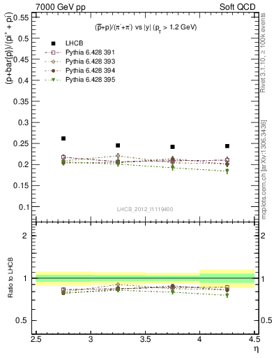 Plot of pbarp2pippim_y in 7000 GeV pp collisions