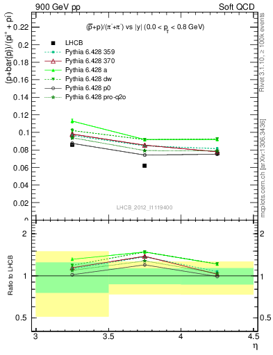 Plot of pbarp2pippim_y in 900 GeV pp collisions