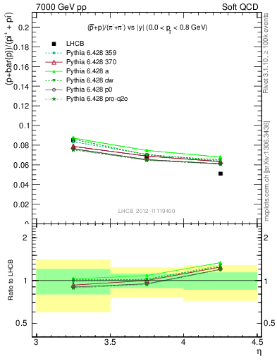 Plot of pbarp2pippim_y in 7000 GeV pp collisions