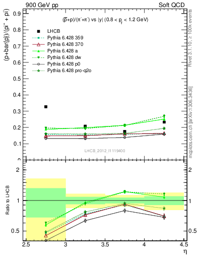 Plot of pbarp2pippim_y in 900 GeV pp collisions