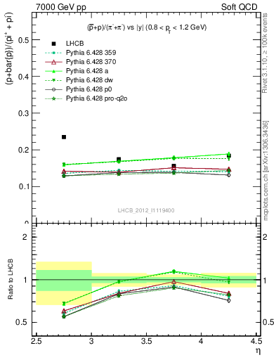 Plot of pbarp2pippim_y in 7000 GeV pp collisions