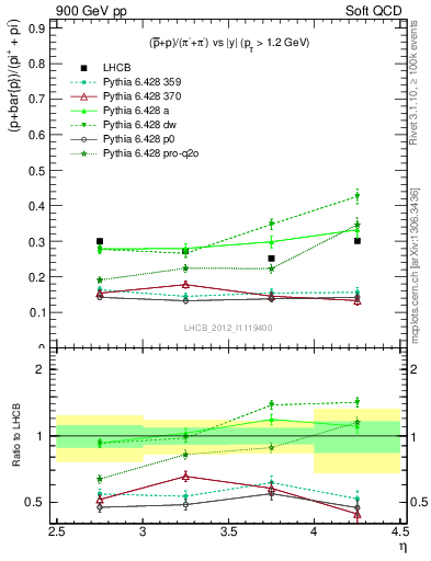 Plot of pbarp2pippim_y in 900 GeV pp collisions