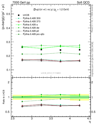 Plot of pbarp2pippim_y in 7000 GeV pp collisions