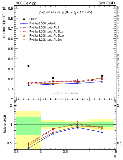 Plot of pbarp2pippim_y in 900 GeV pp collisions