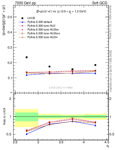 Plot of pbarp2pippim_y in 7000 GeV pp collisions