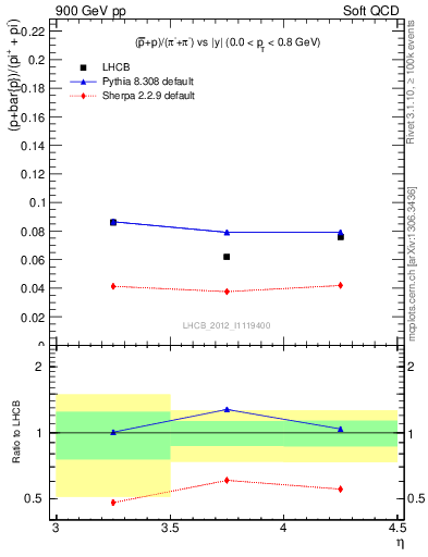 Plot of pbarp2pippim_y in 900 GeV pp collisions