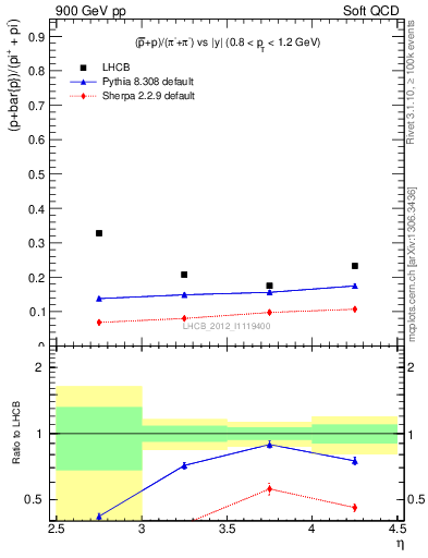 Plot of pbarp2pippim_y in 900 GeV pp collisions