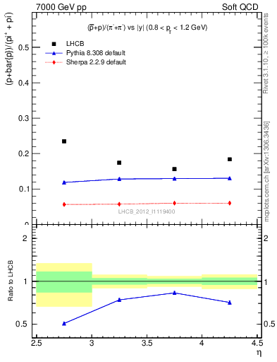 Plot of pbarp2pippim_y in 7000 GeV pp collisions