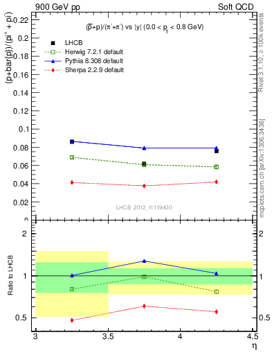 Plot of pbarp2pippim_y in 900 GeV pp collisions