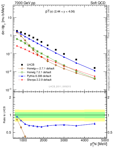 Plot of phi_pt in 7000 GeV pp collisions