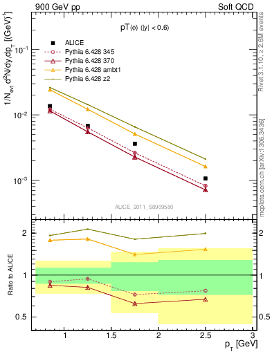 Plot of phi_pt in 900 GeV pp collisions