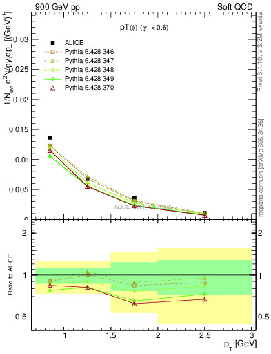 Plot of phi_pt in 900 GeV pp collisions