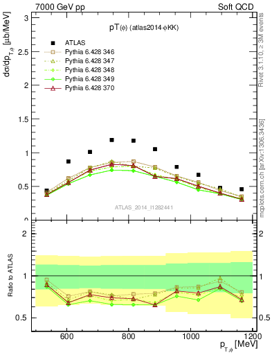 Plot of phi_pt in 7000 GeV pp collisions