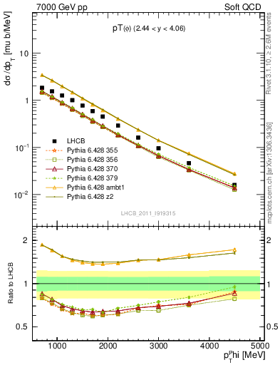 Plot of phi_pt in 7000 GeV pp collisions