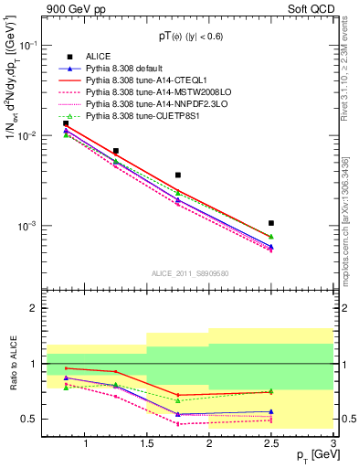 Plot of phi_pt in 900 GeV pp collisions