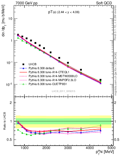 Plot of phi_pt in 7000 GeV pp collisions