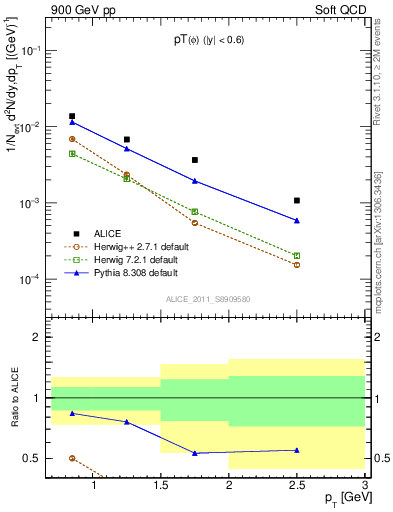 Plot of phi_pt in 900 GeV pp collisions