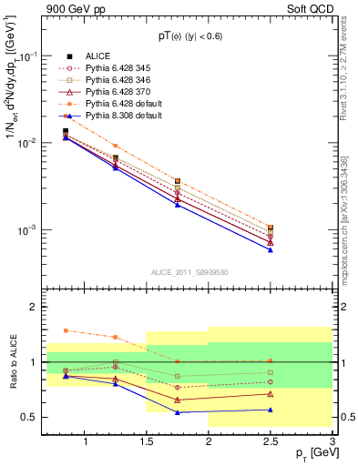 Plot of phi_pt in 900 GeV pp collisions