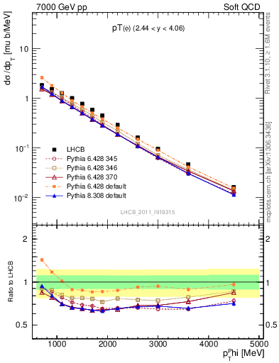 Plot of phi_pt in 7000 GeV pp collisions