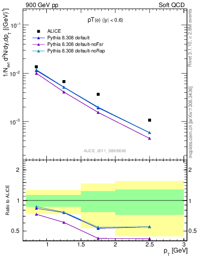 Plot of phi_pt in 900 GeV pp collisions