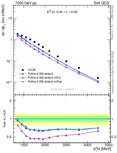 Plot of phi_pt in 7000 GeV pp collisions