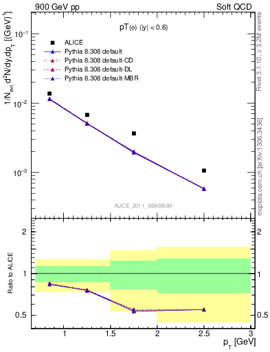 Plot of phi_pt in 900 GeV pp collisions