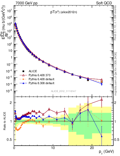 Plot of pi0_pt in 7000 GeV pp collisions