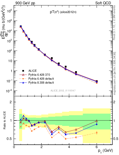 Plot of pi0_pt in 900 GeV pp collisions