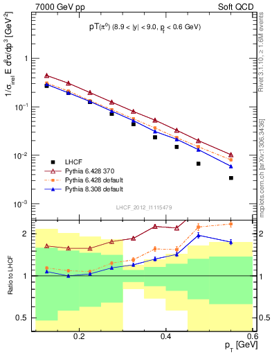 Plot of pi0_pt in 7000 GeV pp collisions