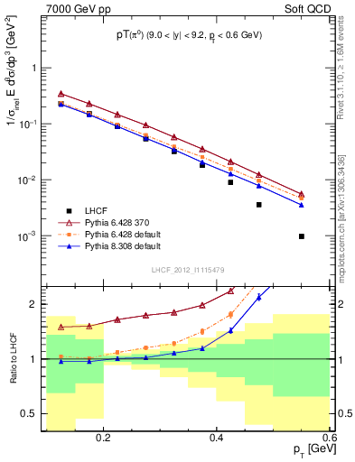 Plot of pi0_pt in 7000 GeV pp collisions