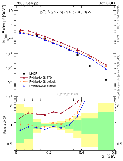 Plot of pi0_pt in 7000 GeV pp collisions