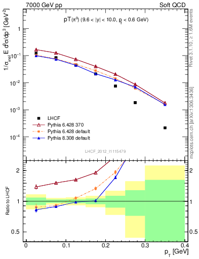 Plot of pi0_pt in 7000 GeV pp collisions