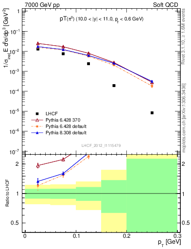 Plot of pi0_pt in 7000 GeV pp collisions