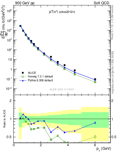 Plot of pi0_pt in 900 GeV pp collisions