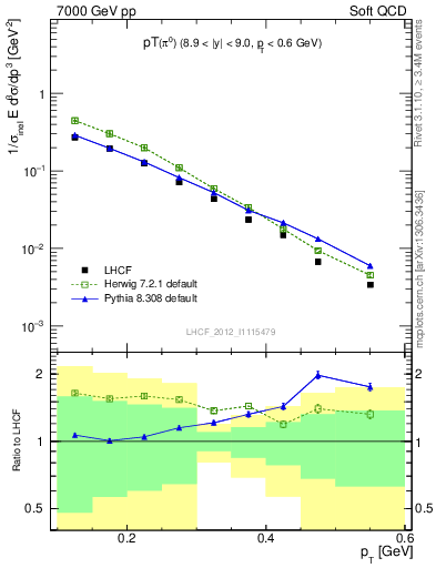 Plot of pi0_pt in 7000 GeV pp collisions