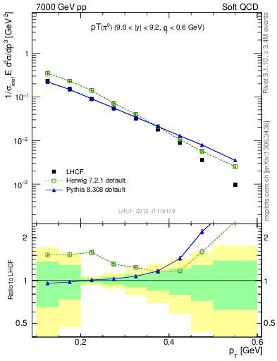 Plot of pi0_pt in 7000 GeV pp collisions