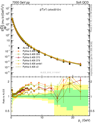 Plot of pi0_pt in 7000 GeV pp collisions