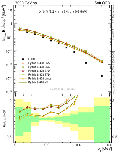 Plot of pi0_pt in 7000 GeV pp collisions