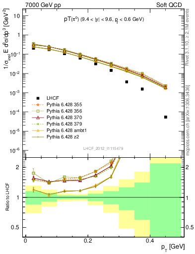 Plot of pi0_pt in 7000 GeV pp collisions