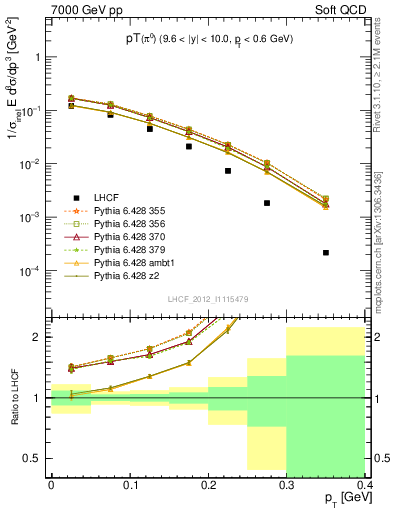 Plot of pi0_pt in 7000 GeV pp collisions