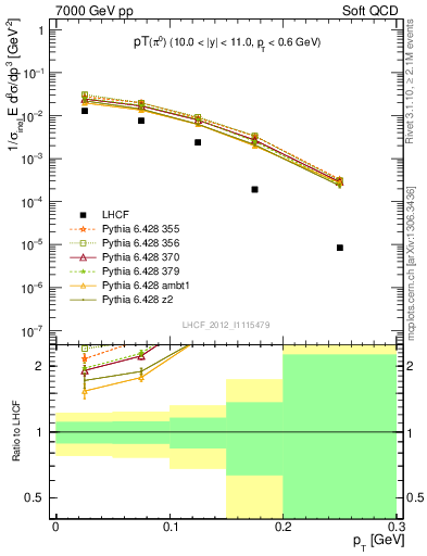 Plot of pi0_pt in 7000 GeV pp collisions