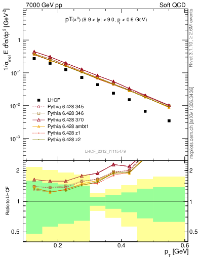 Plot of pi0_pt in 7000 GeV pp collisions