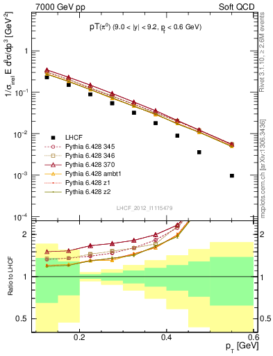 Plot of pi0_pt in 7000 GeV pp collisions