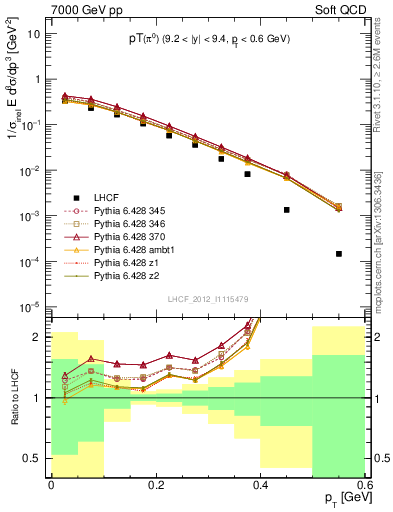 Plot of pi0_pt in 7000 GeV pp collisions