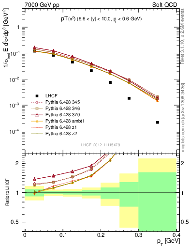 Plot of pi0_pt in 7000 GeV pp collisions