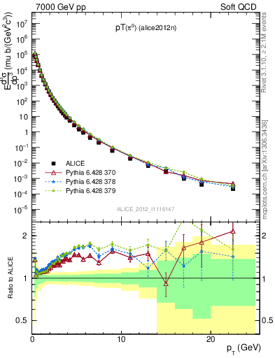 Plot of pi0_pt in 7000 GeV pp collisions