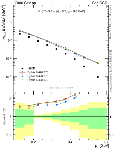 Plot of pi0_pt in 7000 GeV pp collisions