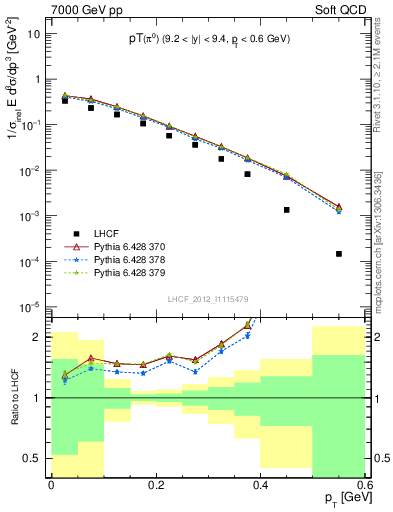 Plot of pi0_pt in 7000 GeV pp collisions